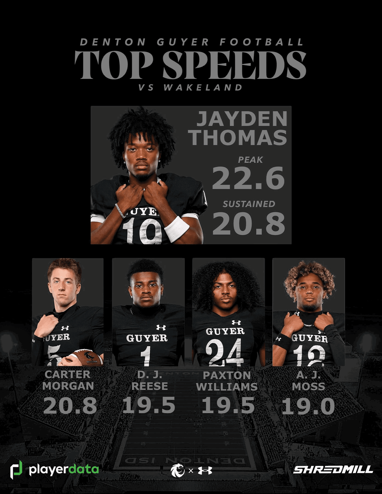 Five adults in football uniforms are shown with text highlighting their top running speeds during a game between Denton Guyer and Wakeland. Description generated by AI