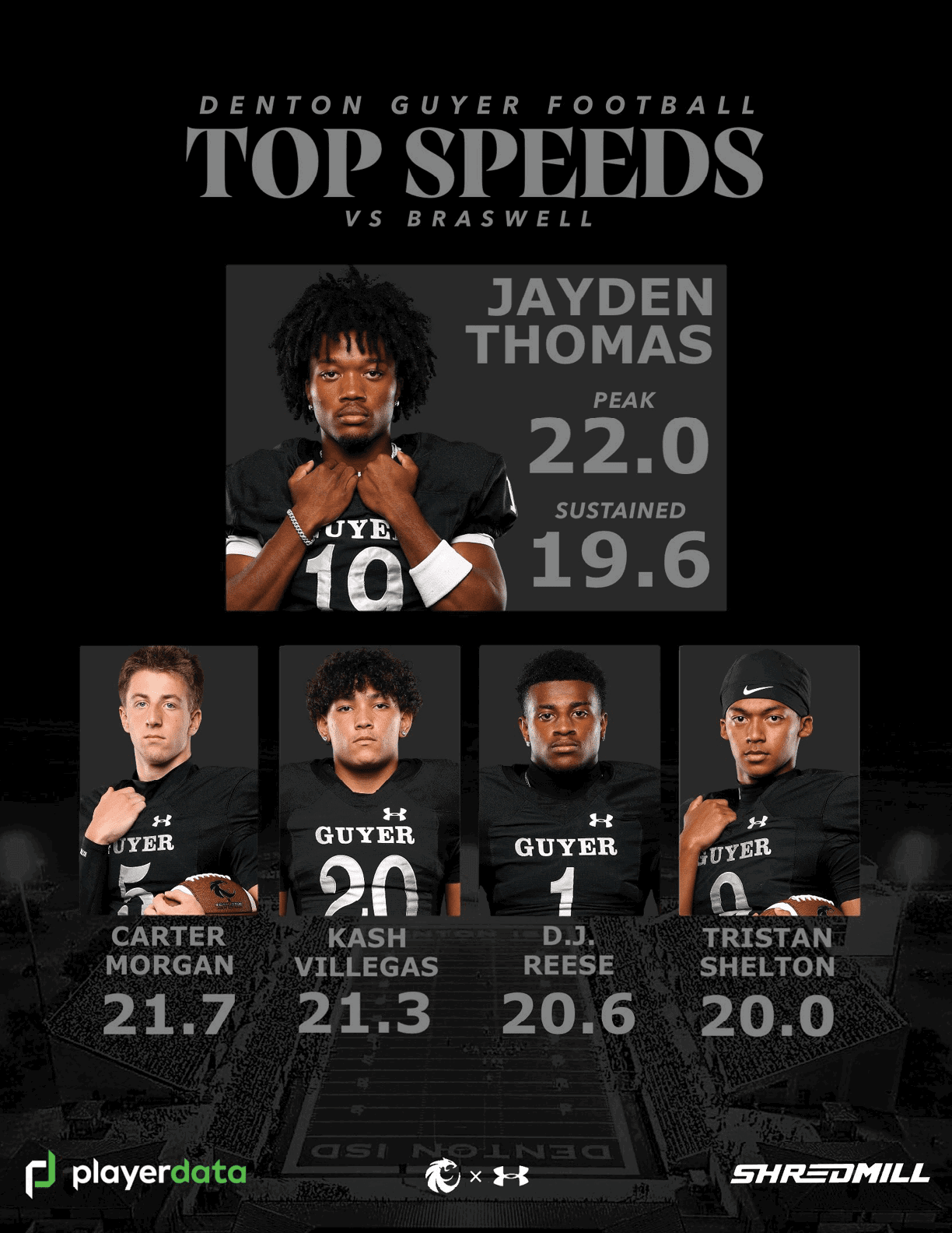 Denton Guyer Football top speeds versus Braswell feature five players in football uniforms with their names and peak and sustained speeds displayed on a dark background. Description generated by AI