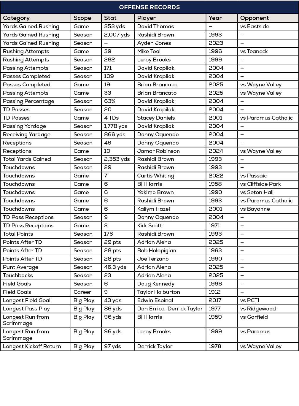 offense Records,Category,Scope,Stat,Player,Year,Opponent,Yards Gained Rushing,Game,353 yds,David Thomas,—,vs Eastside...