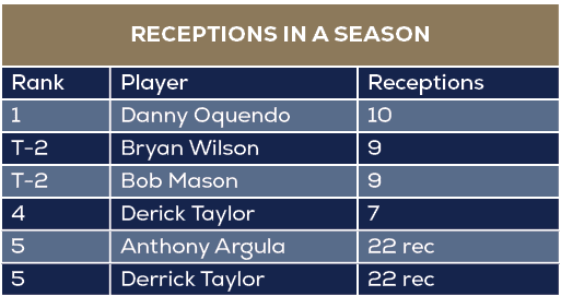 receptions in a season,Rank,Player,Receptions,1,Danny Oquendo,10,T 2,Bryan Wilson,9,T 2,Bob Mason,9,4,Derick Taylor,7...