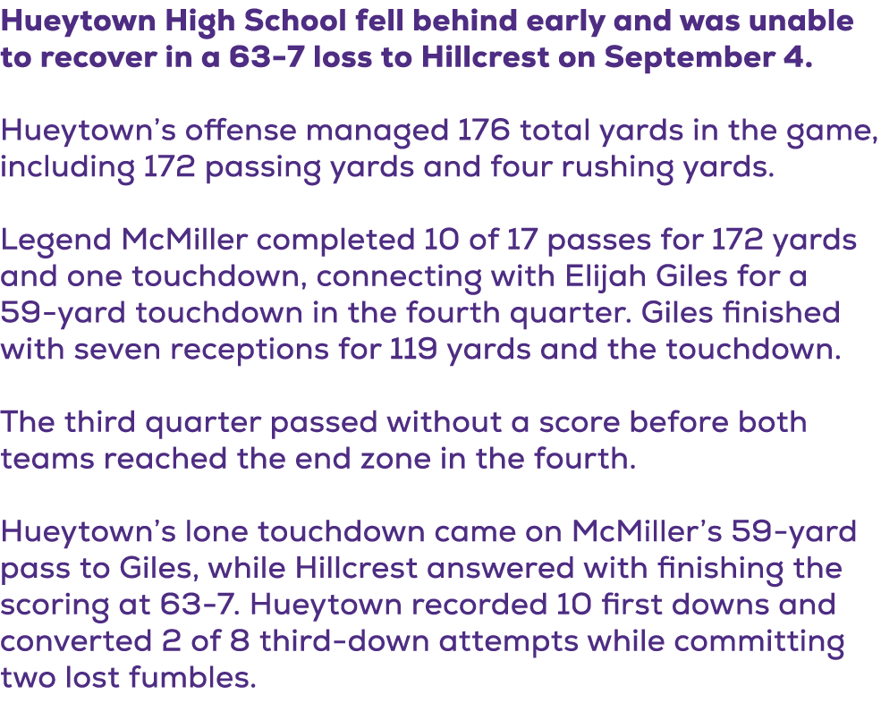 Hueytown High School fell behind early and was unable to recover in a 63 7 loss to Hillcrest on September 4. Hueytown...
