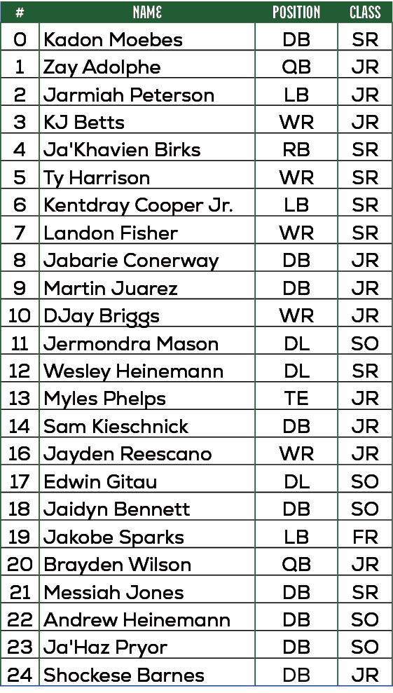 #,NAME,position,Class,0,Kadon Moebes,DB,SR,1,Zay Adolphe,QB,JR,2,Jarmiah Peterson,LB,JR,3,KJ Betts,WR,JR,4,Ja'Khavien...