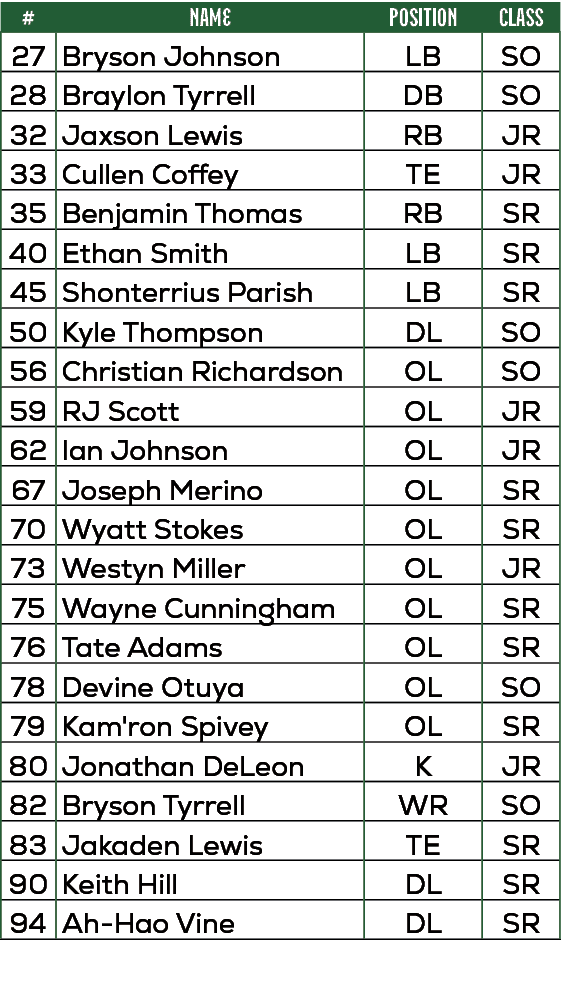 #,NAME,position,Class,27,Bryson Johnson,LB ,SO,28,Braylon Tyrrell,DB,SO,32,Jaxson Lewis,RB,JR,33,Cullen Coffey,TE,JR,...