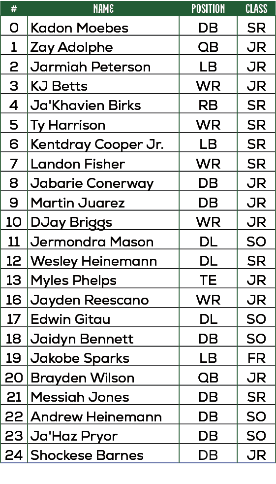#,NAME,position,Class,0,Kadon Moebes,DB,SR,1,Zay Adolphe,QB,JR,2,Jarmiah Peterson,LB,JR,3,KJ Betts,WR,JR,4,Ja'Khavien...