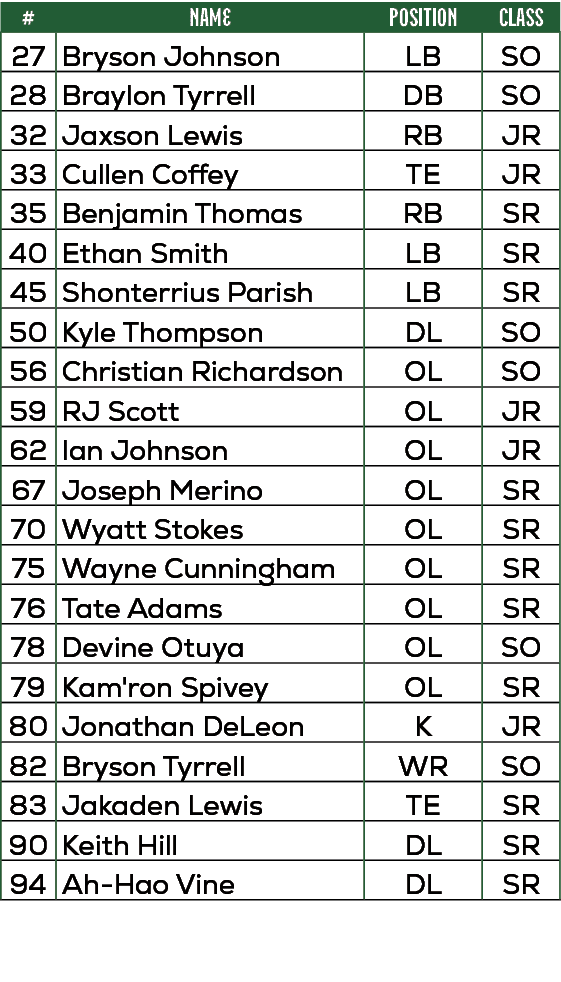 #,NAME,position,Class,27,Bryson Johnson,LB ,SO,28,Braylon Tyrrell,DB,SO,32,Jaxson Lewis,RB,JR,33,Cullen Coffey,TE,JR,...