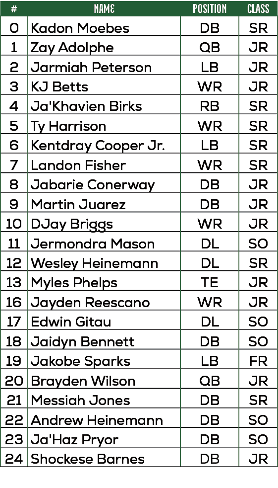 #,NAME,position,Class,0,Kadon Moebes,DB,SR,1,Zay Adolphe,QB,JR,2,Jarmiah Peterson,LB,JR,3,KJ Betts,WR,JR,4,Ja'Khavien...