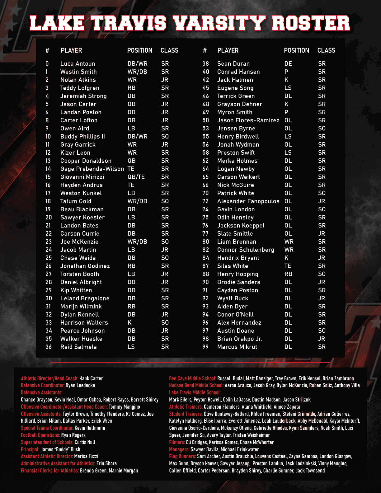 A varsity roster list for Lake Travis with player names, positions, and class years displayed in a bold white font on a dark textured background, accompanied by colorful credits for coaches and staff at the bottom. Description generated by AI