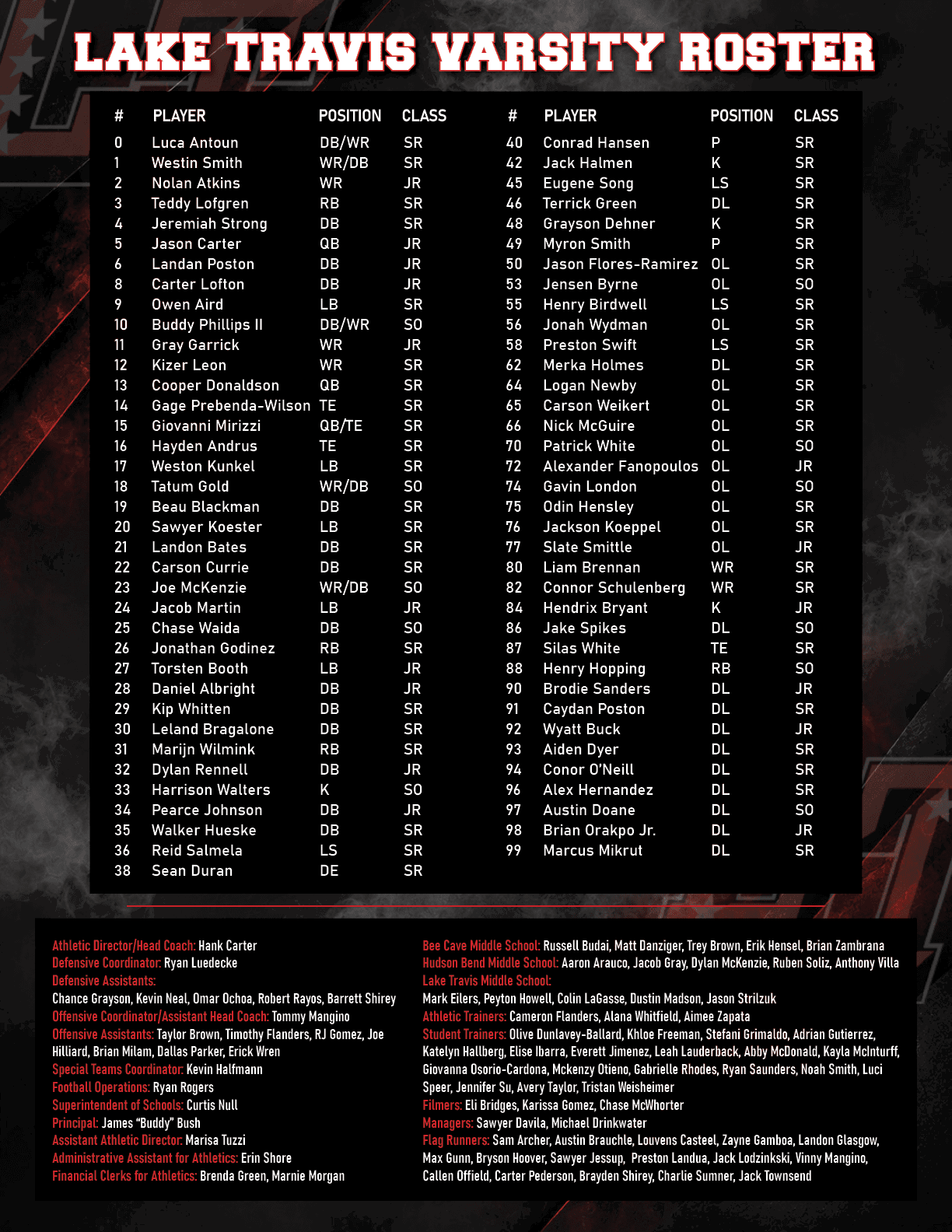 A varsity roster list for Lake Travis with player names, positions, and class years displayed in a bold white font on a dark textured background, accompanied by colorful credits for coaches and staff at the bottom. Description generated by AI