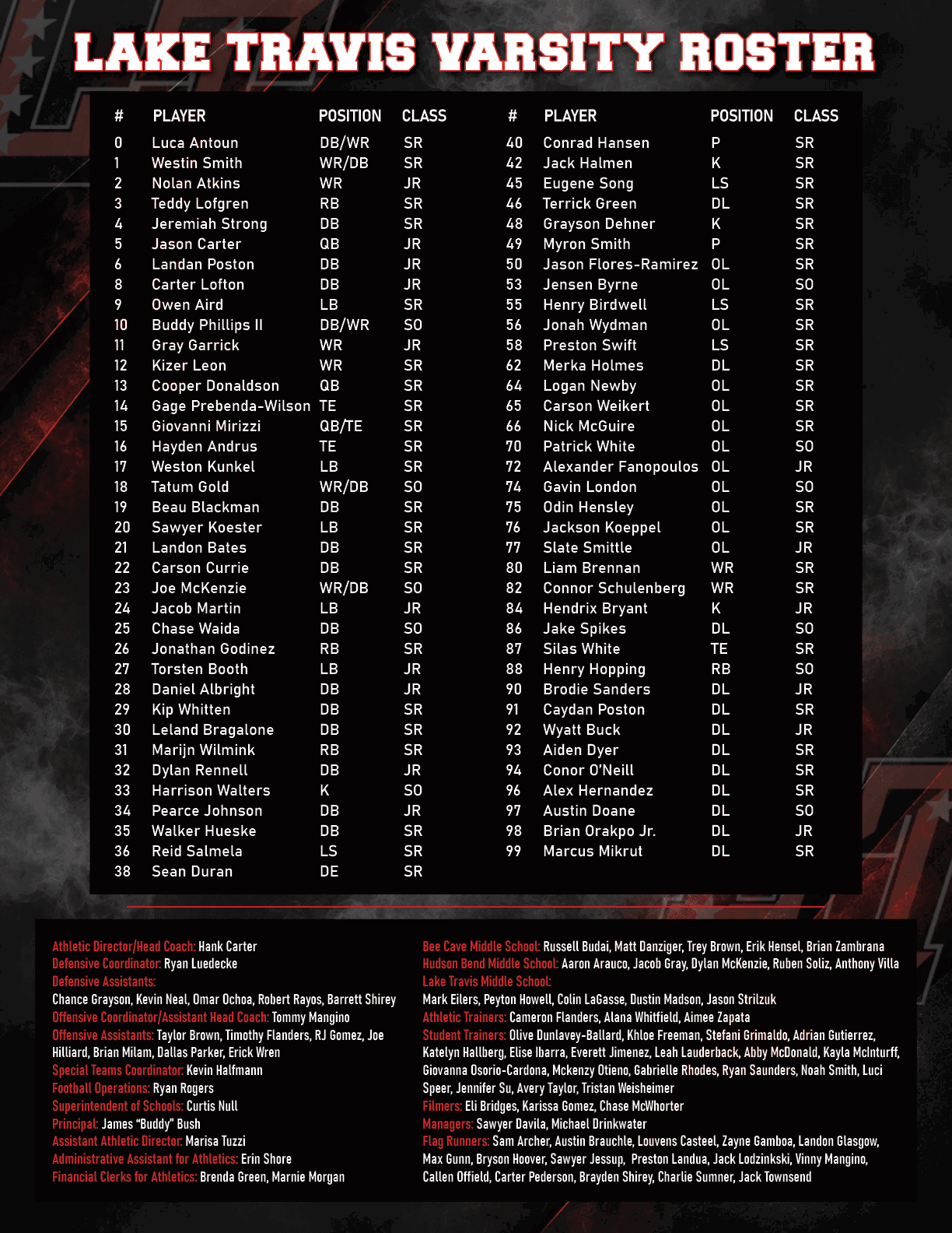 A varsity roster list for Lake Travis with player names, positions, and class years displayed in a bold white font on a dark textured background, accompanied by colorful credits for coaches and staff at the bottom. Description generated by AI