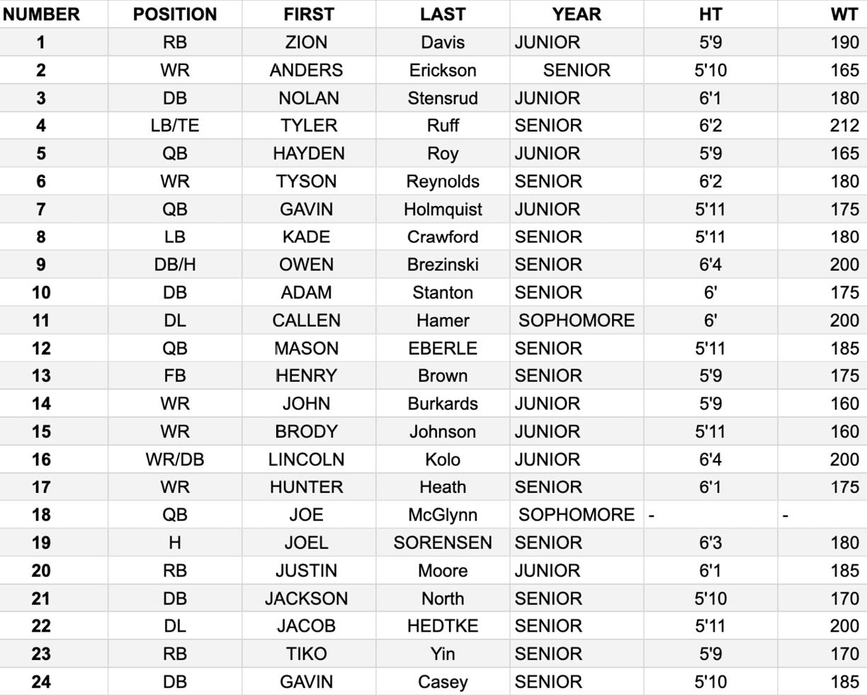 A table listing football players with their numbers, positions, first and last names, year in school, height, and weight. Description generated by AI