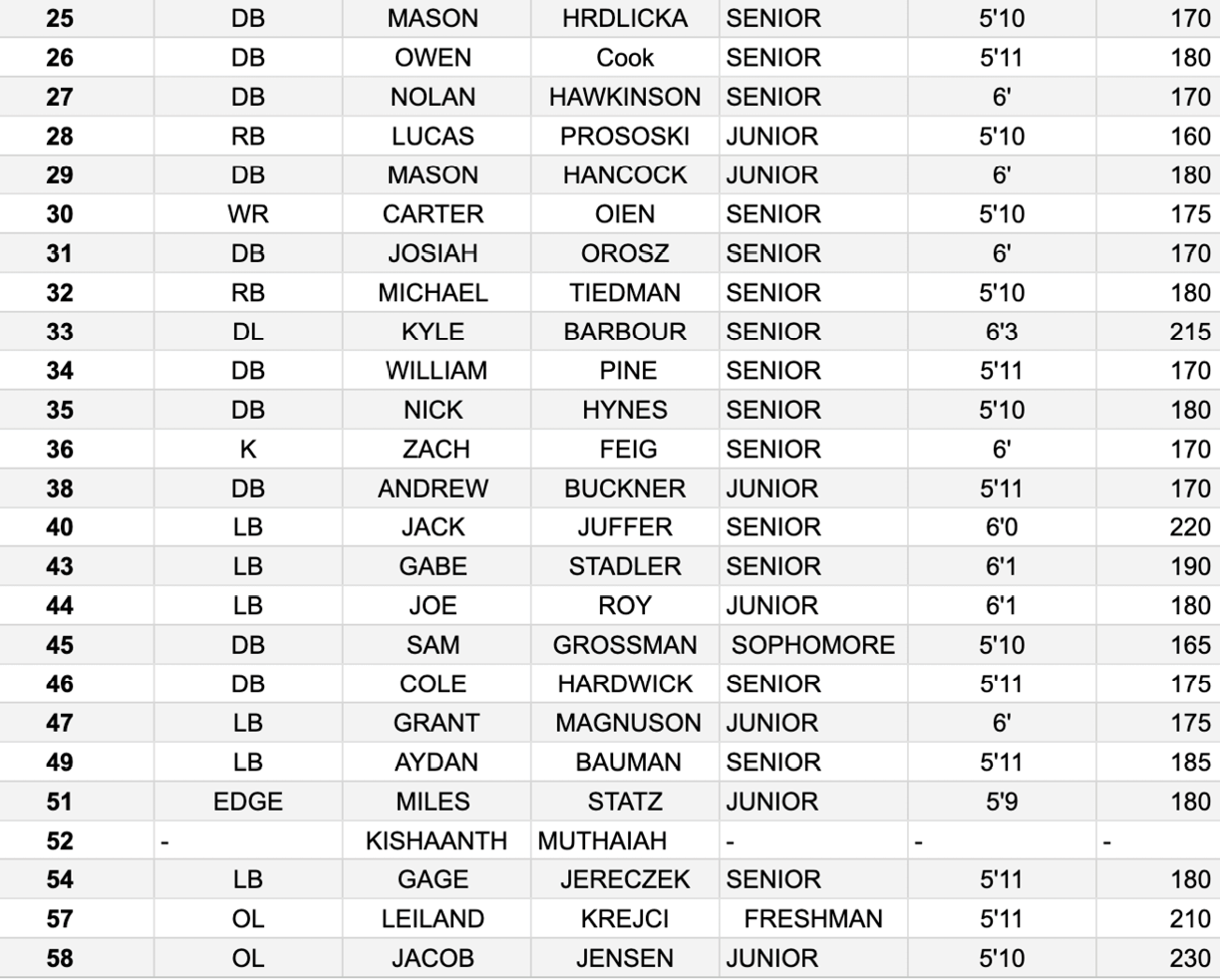 A table listing names, positions, class years, heights, and weights of athletes, organized by rows and columns. Description generated by AI