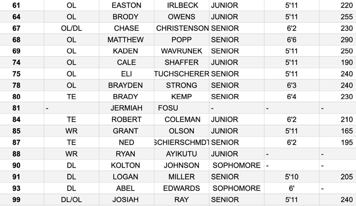 A table listing football players with their positions, names, class years, heights, and weights. Description generated by AI