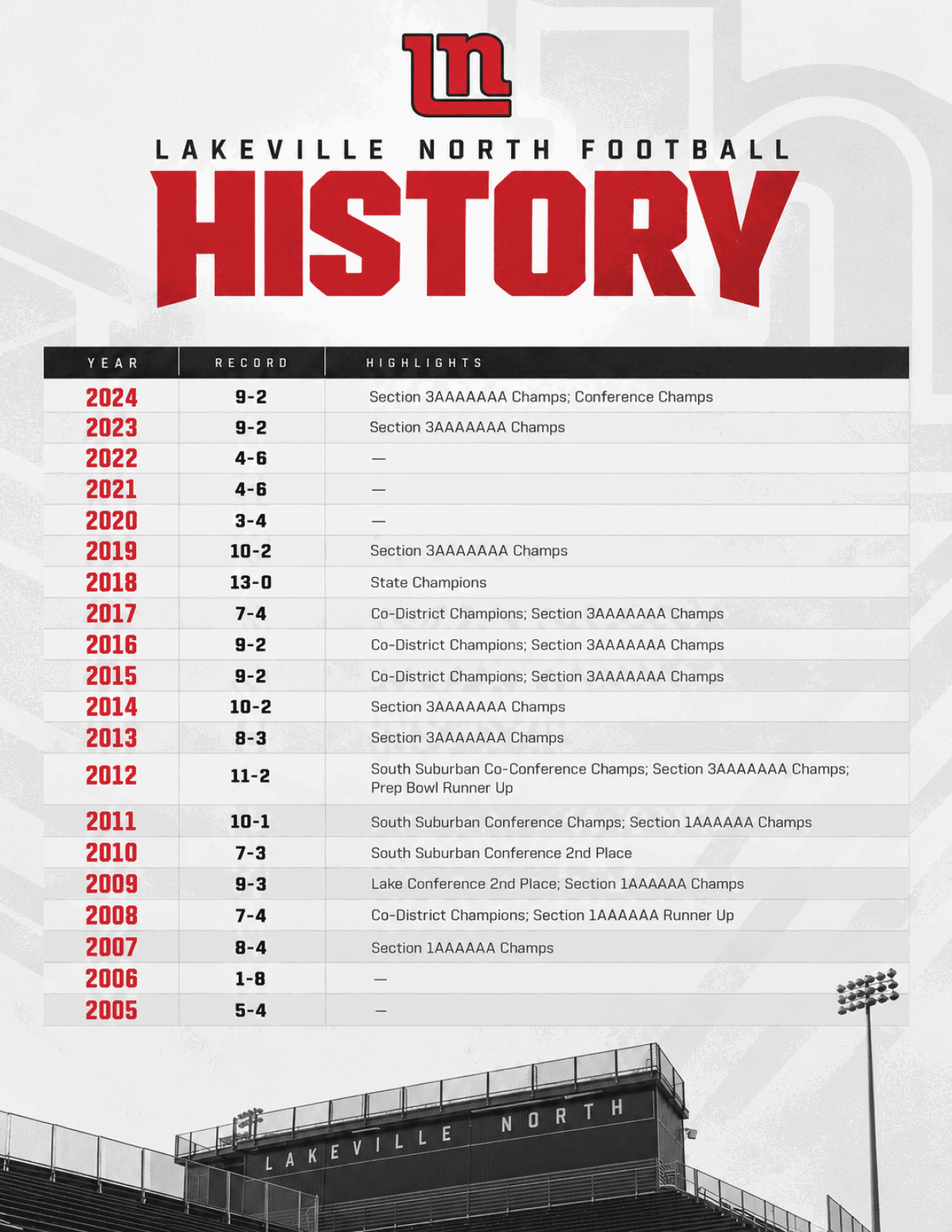 A graphic showing the history of Lakeville North Football with yearly records and notable achievements from 2005 to 2024, featuring bold red and black text and a background image of a football stadium. Description generated by AI