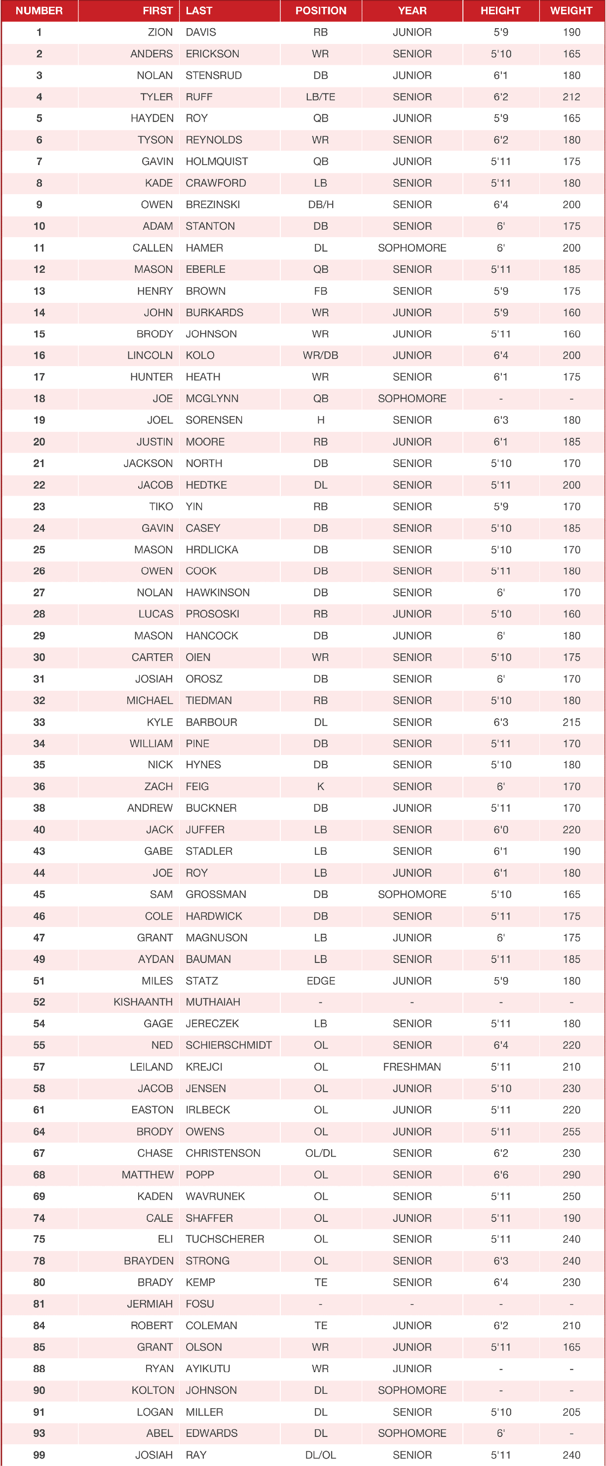 A table listing football players with their numbers, positions, first and last names, year in school, height, and weight. Description generated by AI