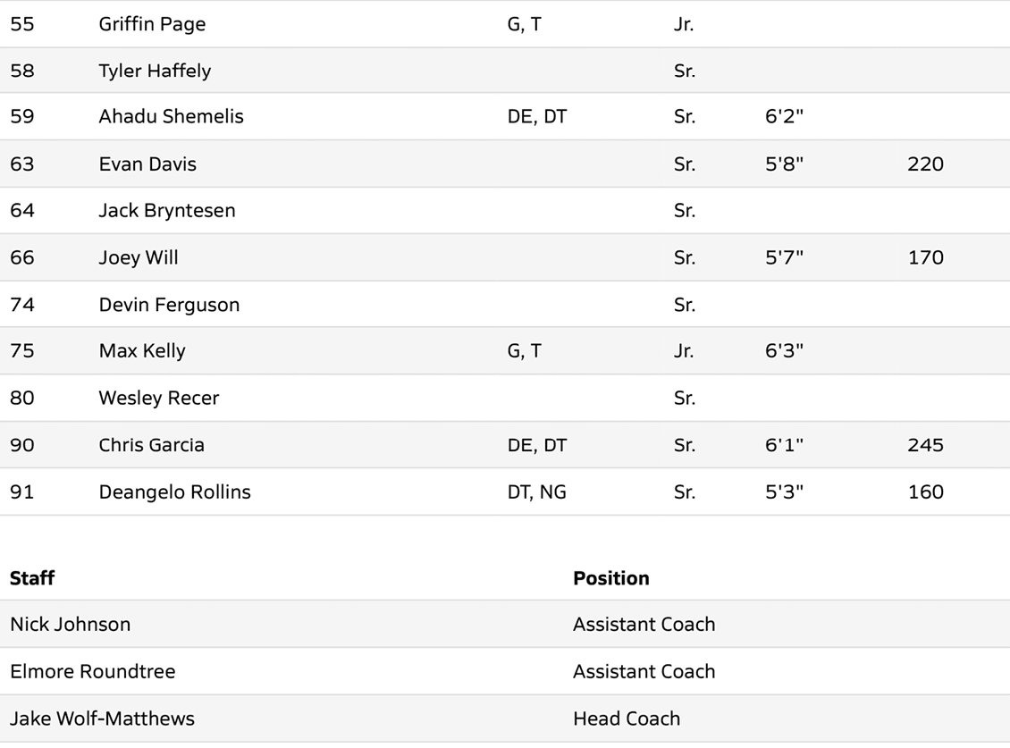 A roster table lists names, positions, grades, heights, and weights of players along with staff positions including assistant coaches and head coach. Description generated by AI