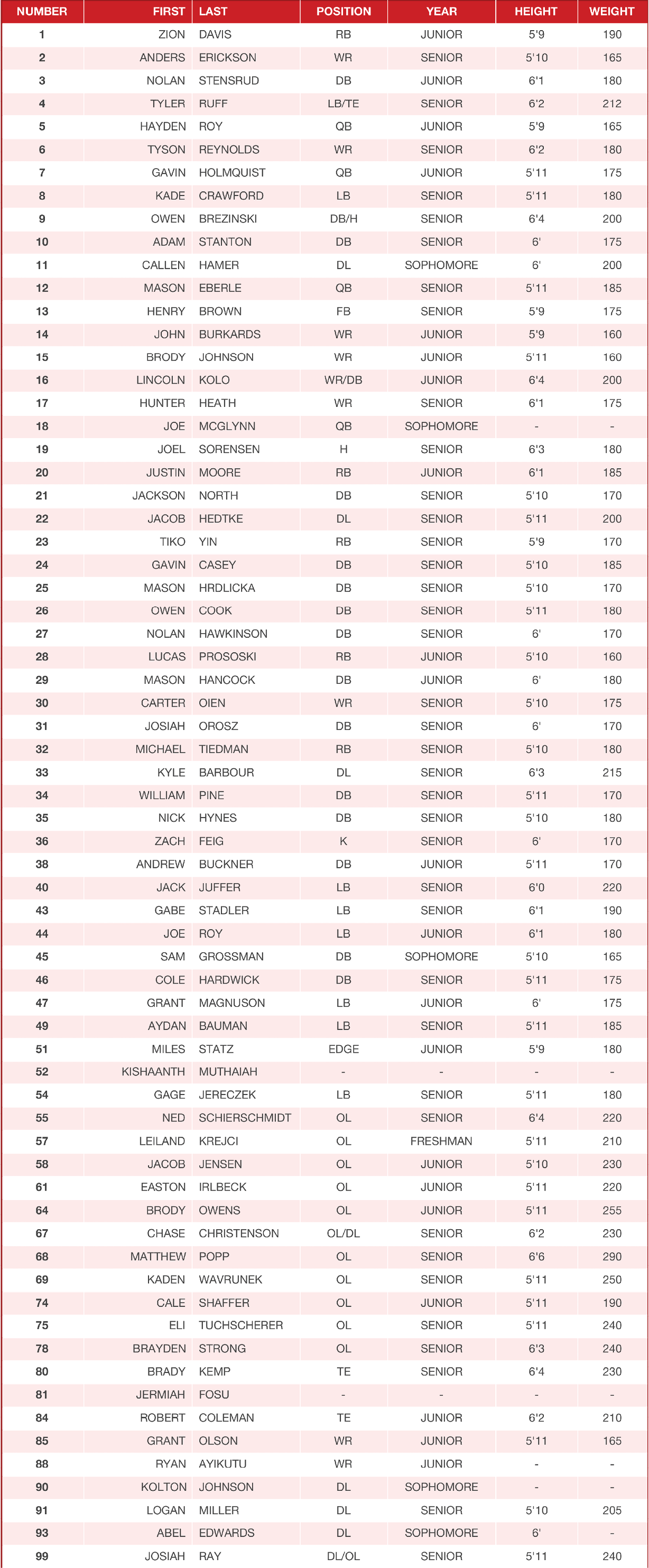 A table listing football players with their numbers, positions, first and last names, year in school, height, and weight. Description generated by AI