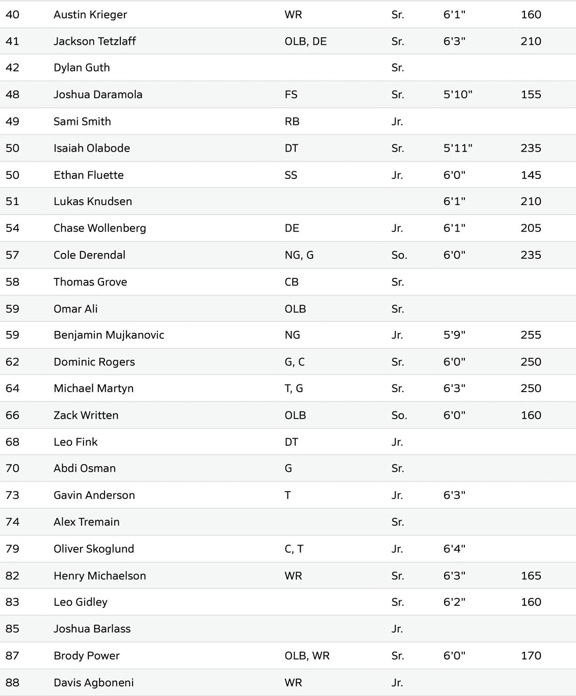 A roster list showing names, positions, class years, heights, and weights of players on a sports team. Description generated by AI