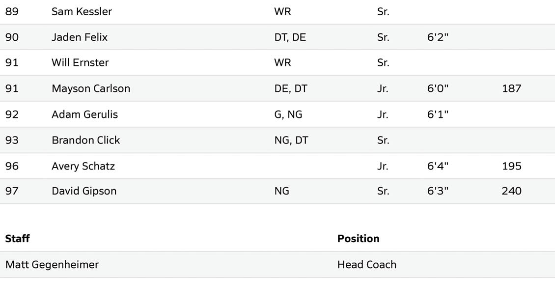 A sports roster table lists players with their numbers, names, positions, grades, heights, and weights, followed by a staff section naming a head coach. Description generated by AI