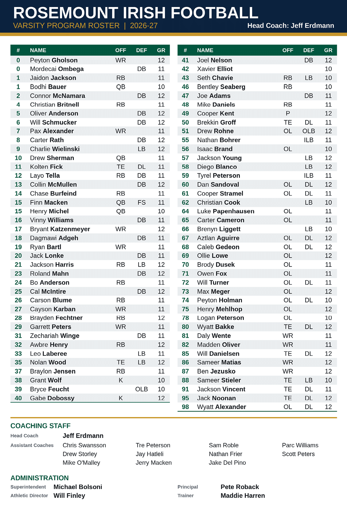 The Rosemount Irish Football varsity program roster for 2026-27 lists player names, positions, and grades along with coaching staff names and roles in a green and white themed layout. Description generated by AI