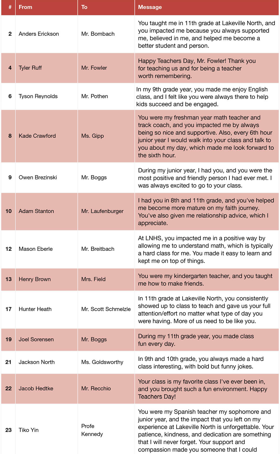 A table listing messages from students to their teachers expressing gratitude and sharing memories from various grades and classes. Description generated by AI