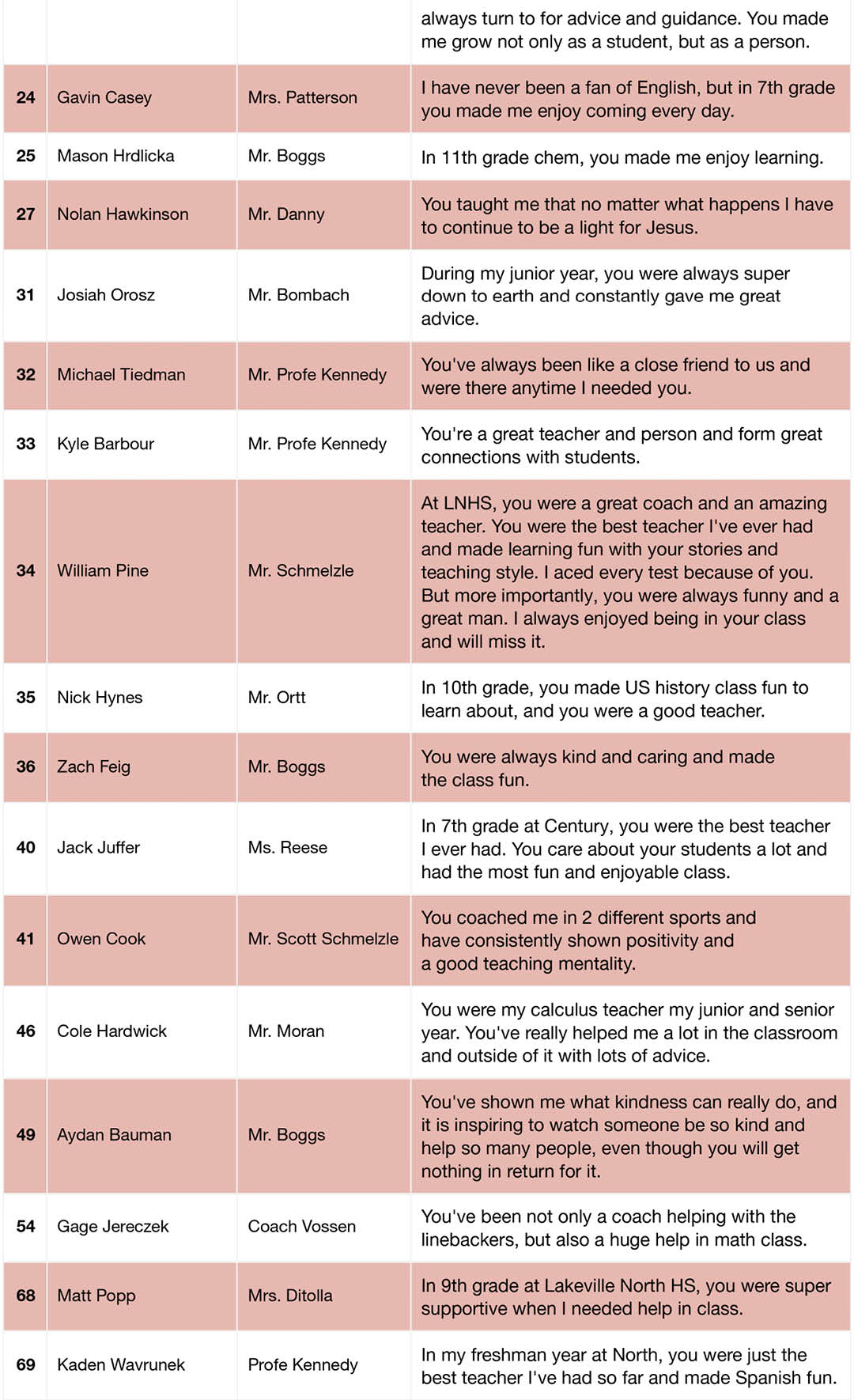 A colorful table displays names of students, teachers, and personalized positive feedback comments about learning experiences and qualities in a classroom setting. Description generated by AI