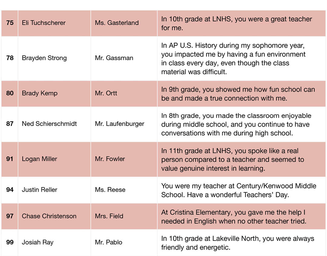 A table listing students with their teachers and personalized messages expressing gratitude and positive experiences related to teaching and learning. Description generated by AI