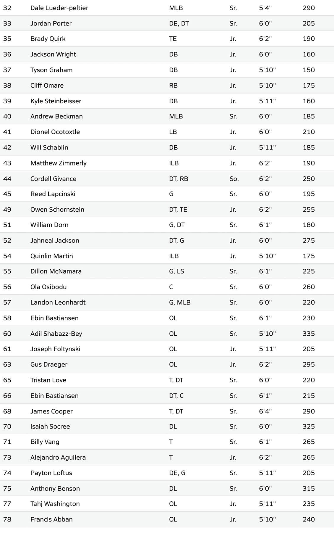 A detailed roster list showing names, positions, class years, heights, and weights of football players. Description generated by AI