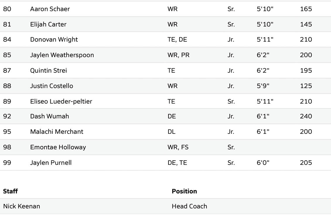 A table listing football players with their names, positions, class years, heights, weights, and a staff section naming Nick Keenan as head coach. Description generated by AI
