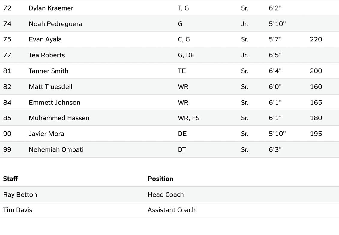 A roster listing football players with their positions, class years, heights, weights, and a staff section naming the head coach and assistant coach. Description generated by AI