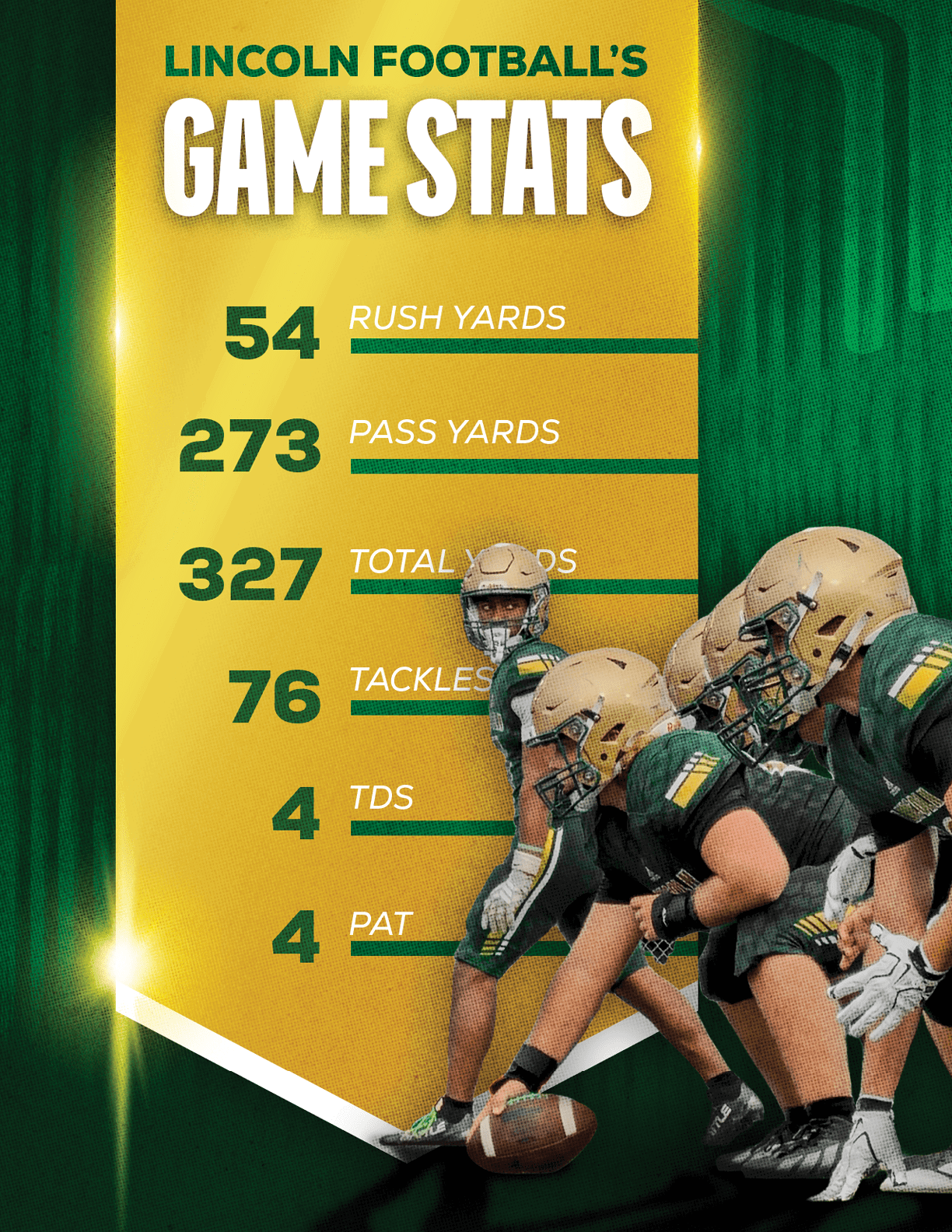 A graphic displaying Lincoln football game statistics alongside a group of players in a ready stance on a green and gold background. Description generated by AI