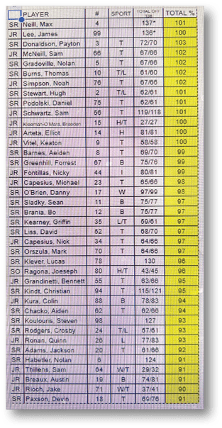 A table listing players with their class, number, sport, total attempts, and total percentage highlighted in yellow. Description generated by AI