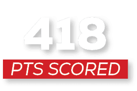 pts scoreD,41