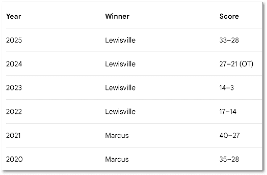 A table listing yearly winners and scores of a sports competition from 2020 to 2025, showing Lewisville winning most years and Marcus winning in 2020 and 2021. Description generated by AI