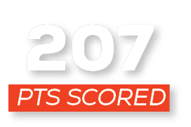 pts scored,20