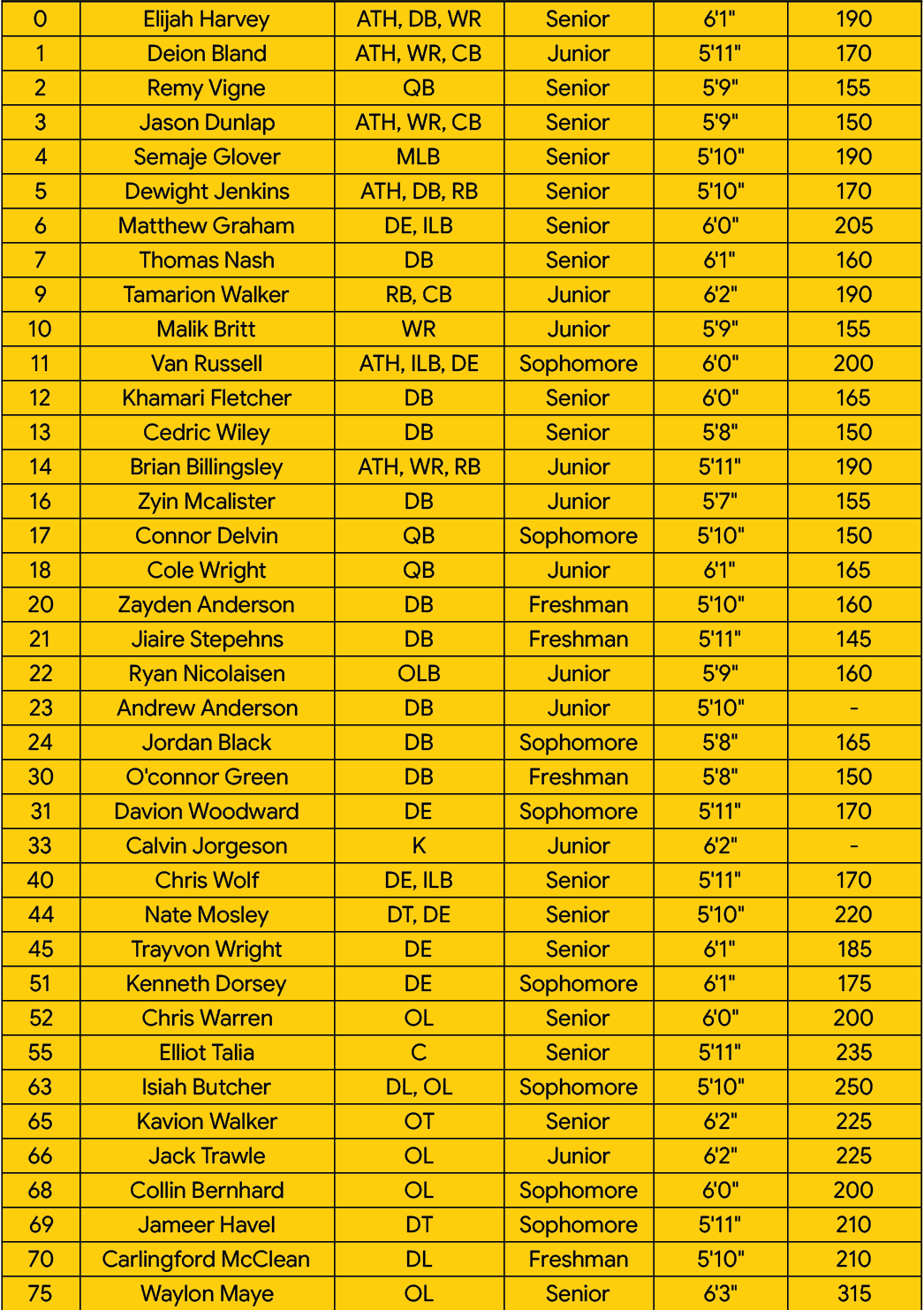 A detailed roster table lists names, positions, grades, heights, and weights of football players highlighted in yellow and white rows. Description generated by AI