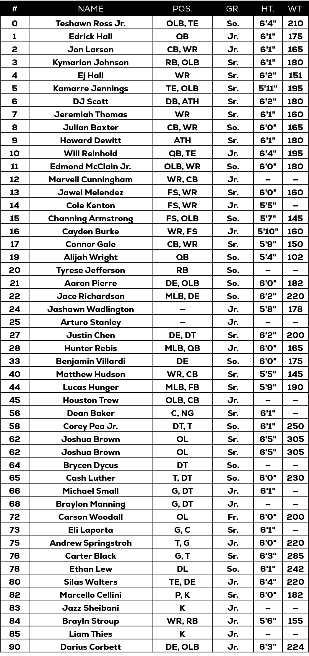 #,NAME,POS.,GR.,HT.,WT.,0,Teshawn Ross Jr.,OLB, TE,So.,6'4\“,210,1,Edrick Hall,QB,Jr.,6'1\",175,2,Jon Larson,CB, WR,J...