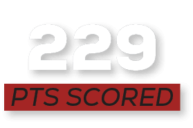 pts scored,22