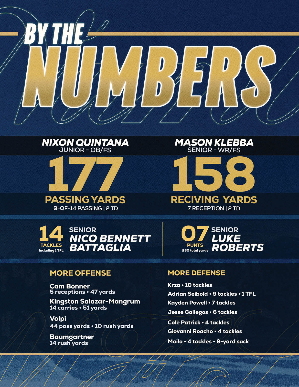 A sports infographic titled “By the Numbers" highlights key statistics and player contributions for two teams, focusing on passing yards, receiving yards, and notable offensive and defensive players. Description generated by AI