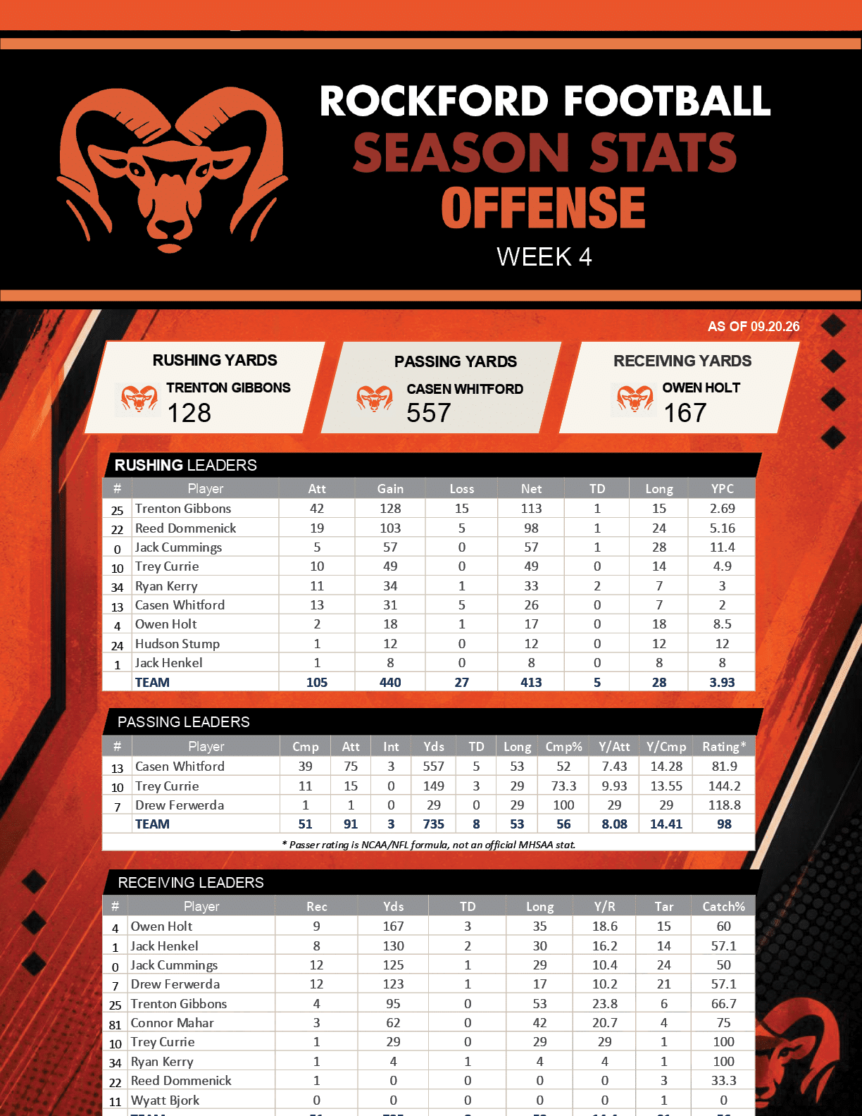 Editable Rockford Rams weekly season-stat graphics