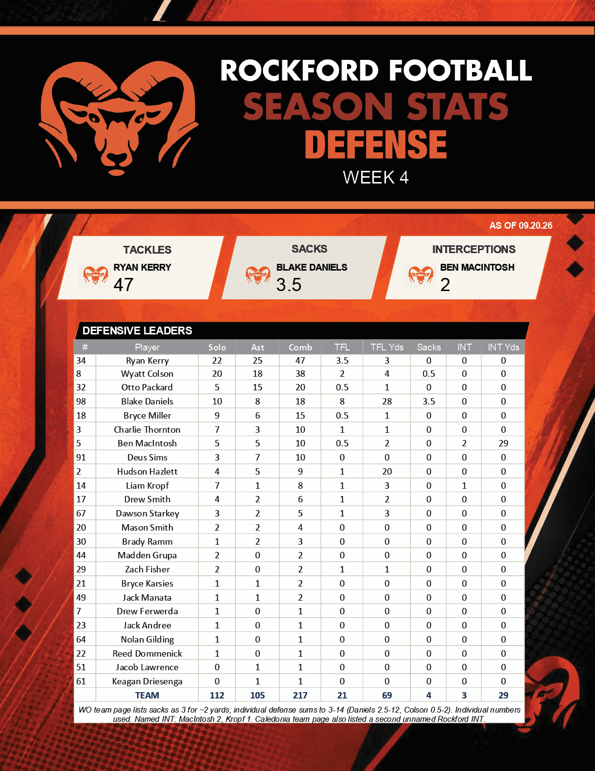 Editable Rockford Rams weekly season-stat graphics