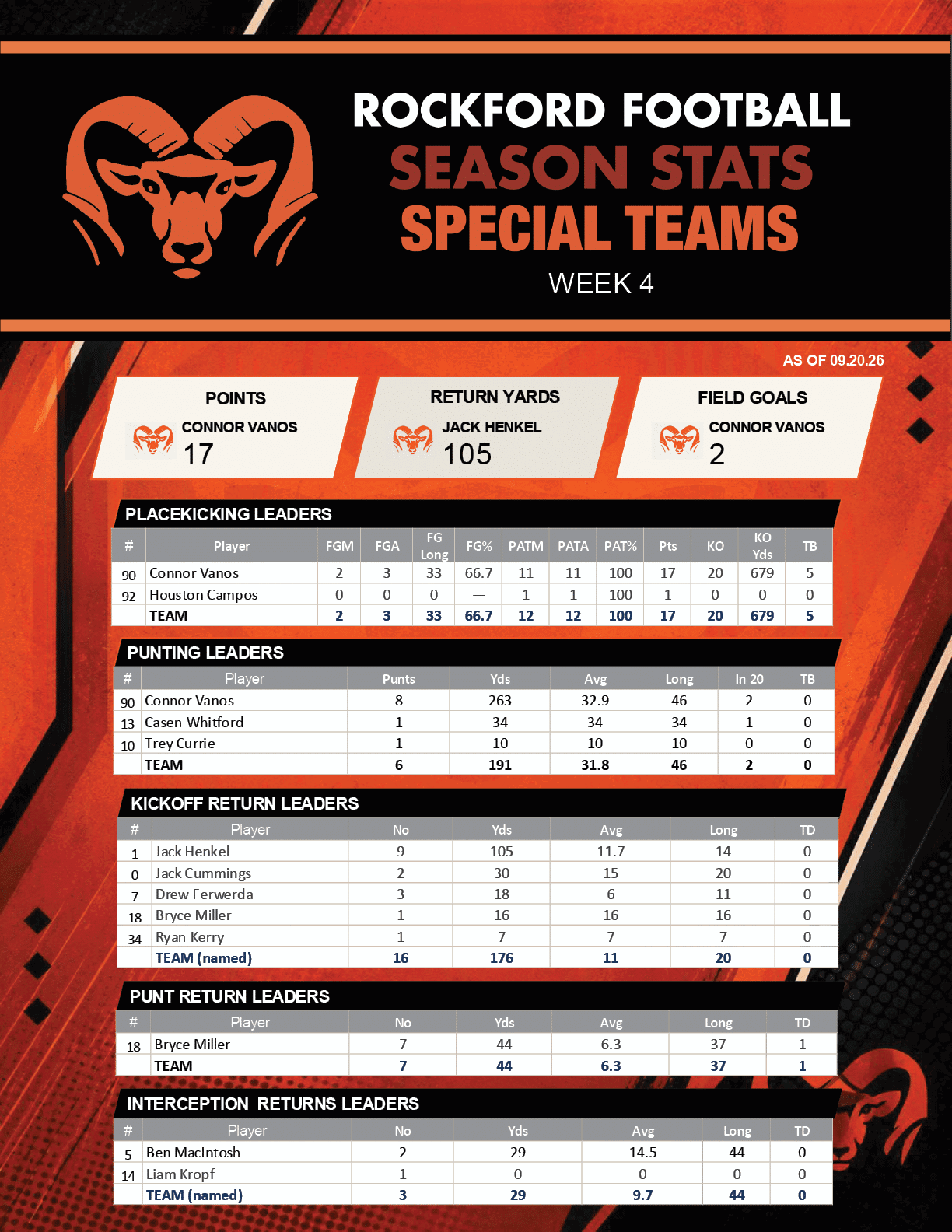 Editable Rockford Rams weekly season-stat graphics