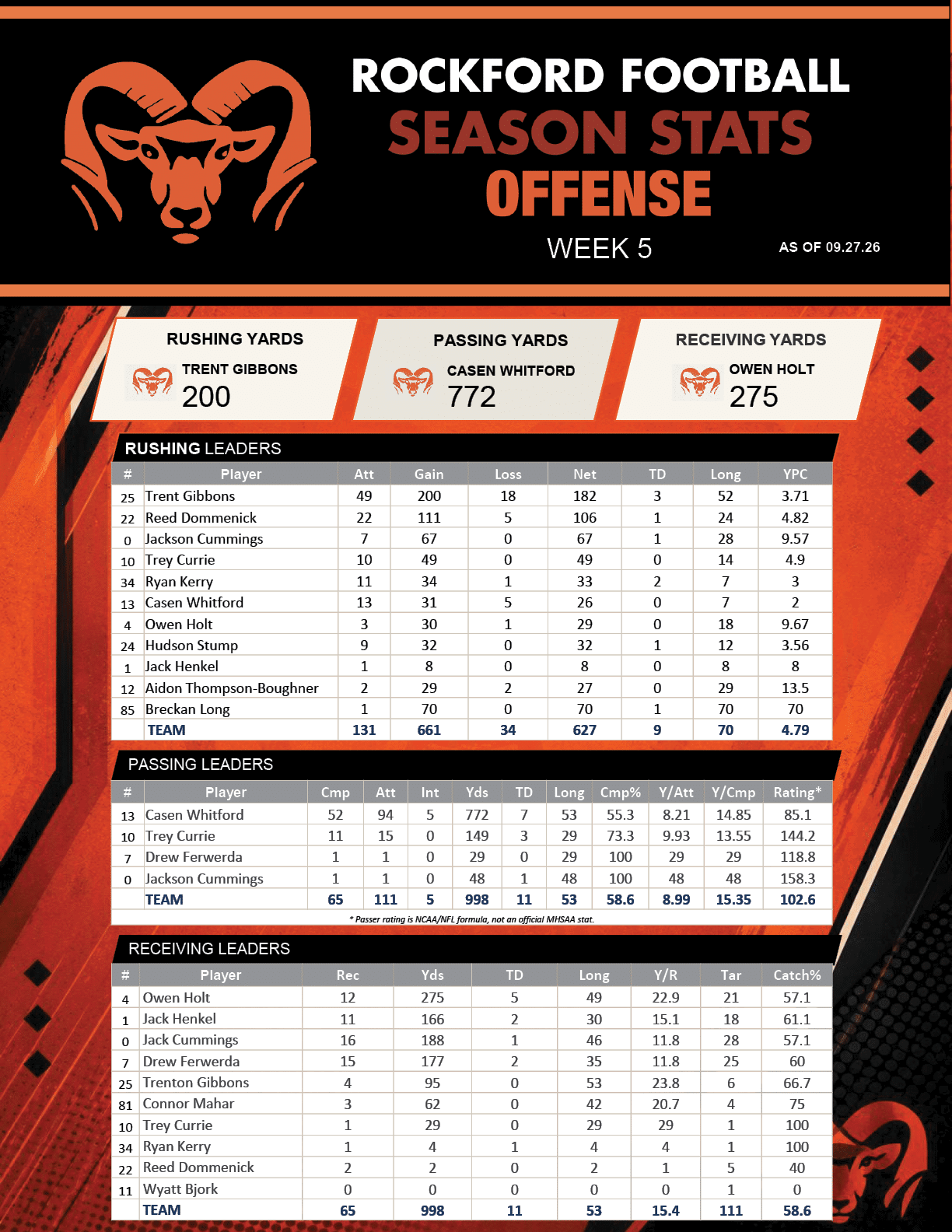 Editable Rockford Rams weekly season-stat graphics