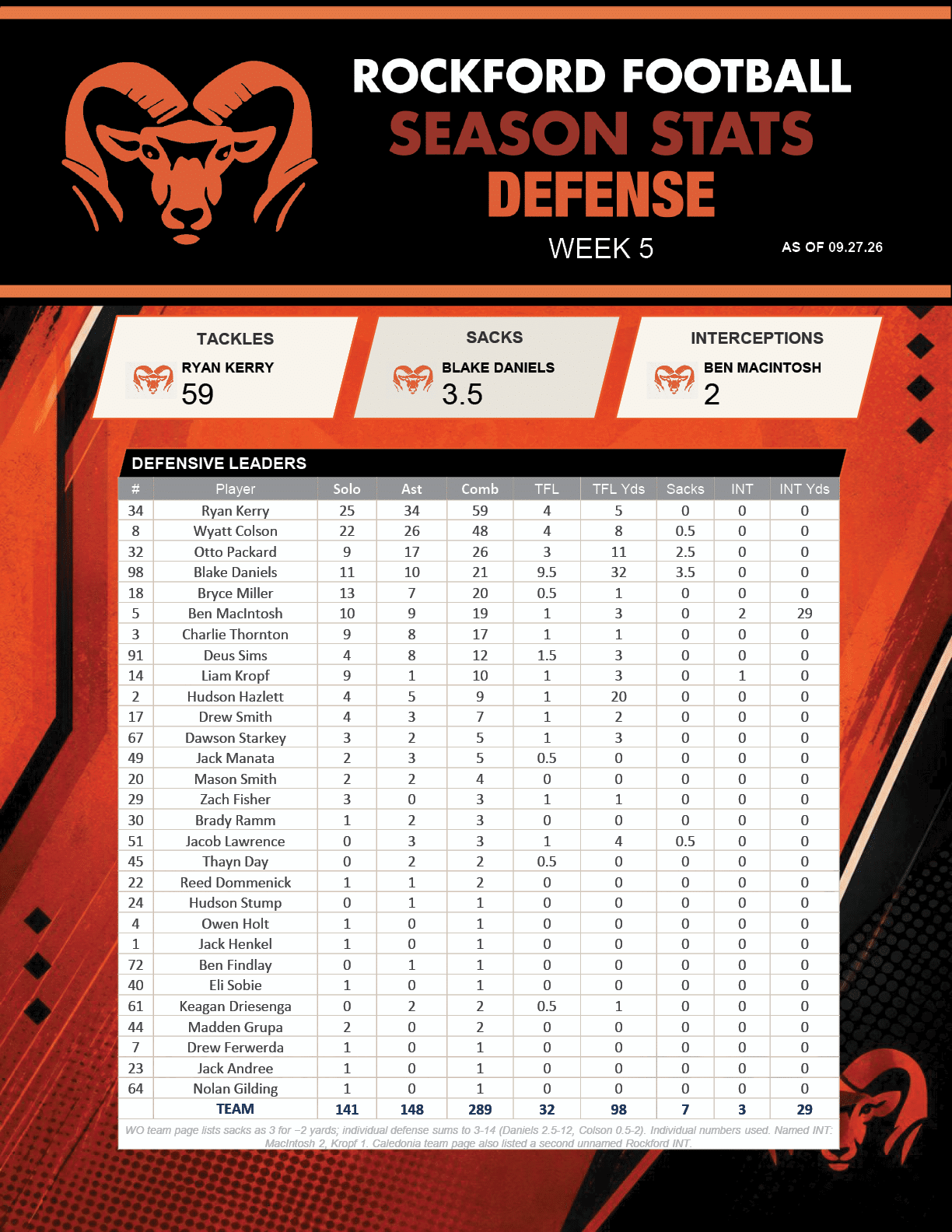 Editable Rockford Rams weekly season-stat graphics