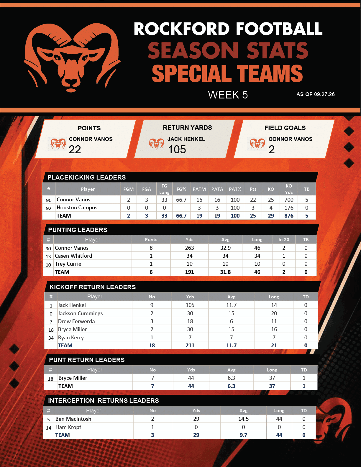 Editable Rockford Rams weekly season-stat graphics
