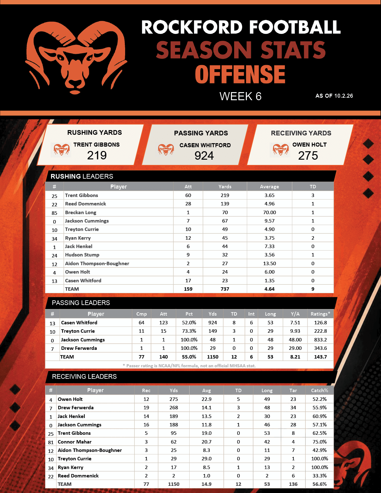 Editable Rockford Rams weekly season-stat graphics