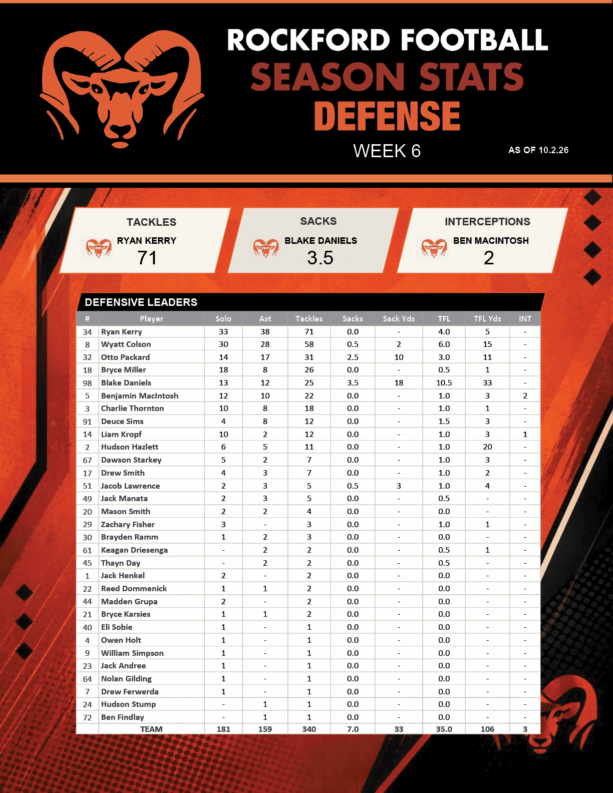 Editable Rockford Rams weekly season-stat graphics