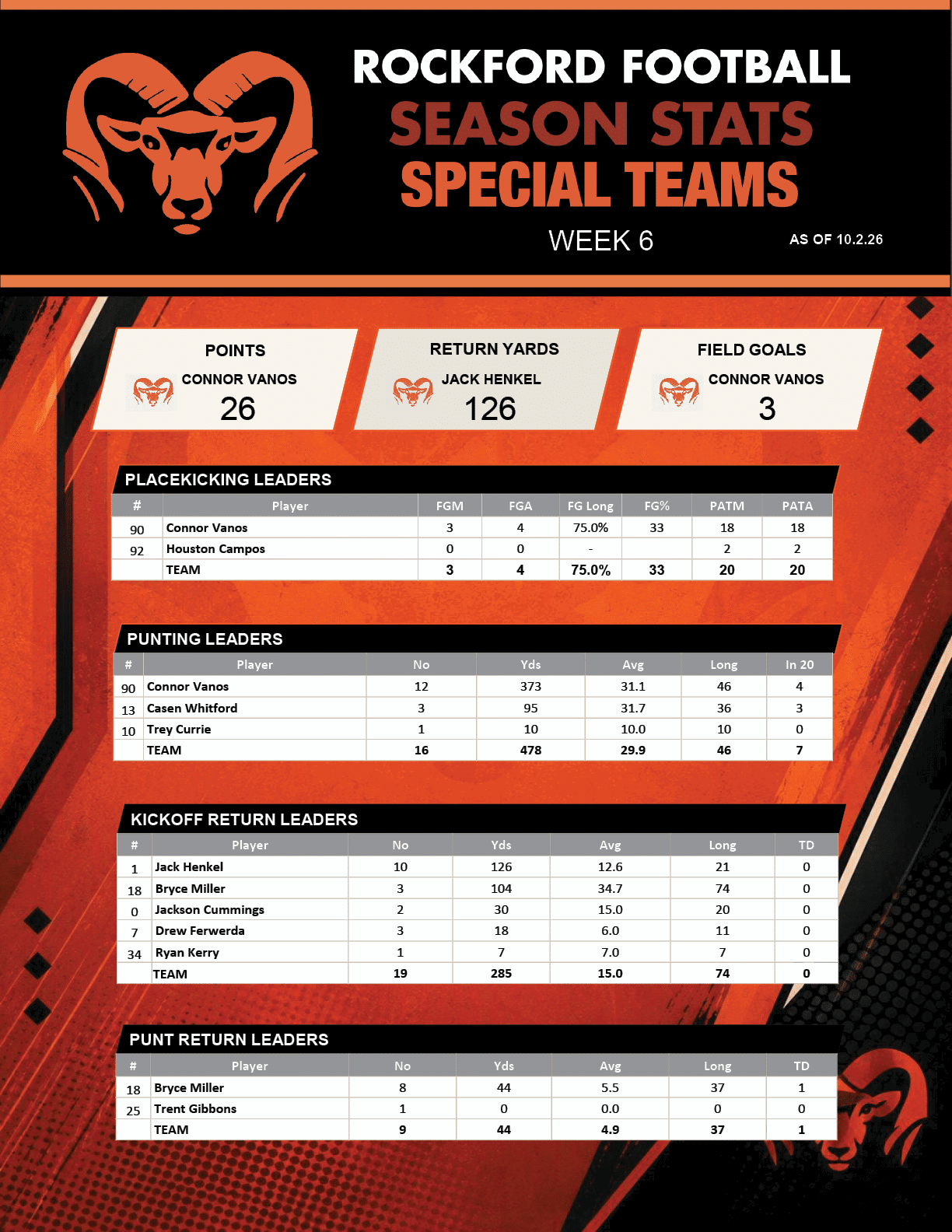 Editable Rockford Rams weekly season-stat graphics