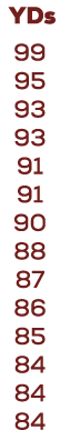  YDs 99 95 93 93 91 91 90 88 87 86 85 84 84 84