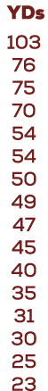  YDs 103 76 75 70 54 54 50 49 47 45 40 35 31 30 25 23