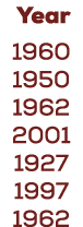  Year 1960 1950 1962 2001 1927 1997 1962